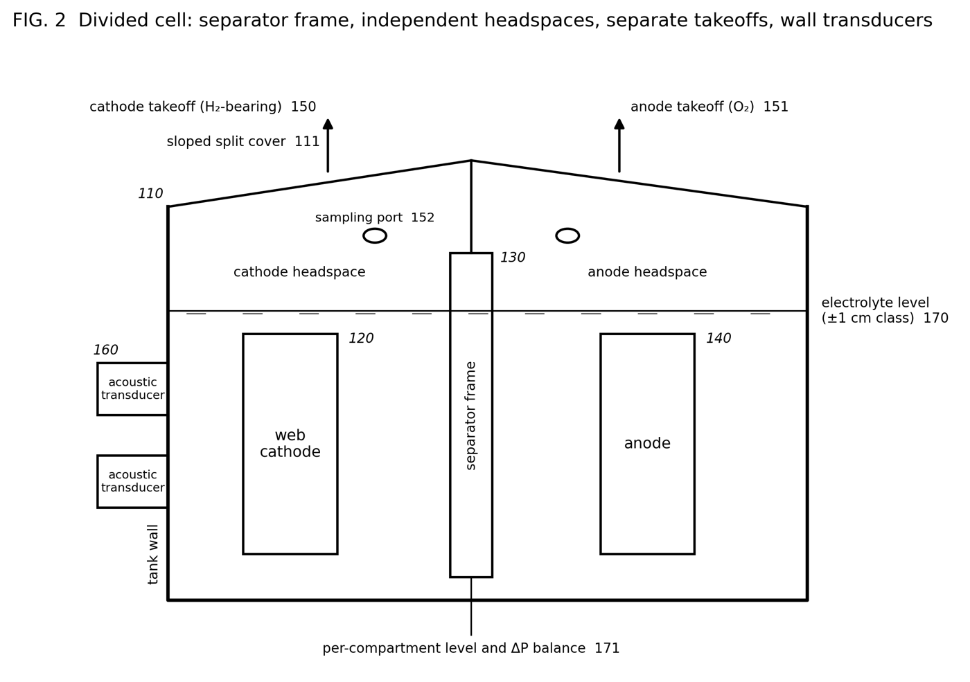 Divided cell cross-section: separator frame, independent headspaces, separate takeoffs, wall transducers