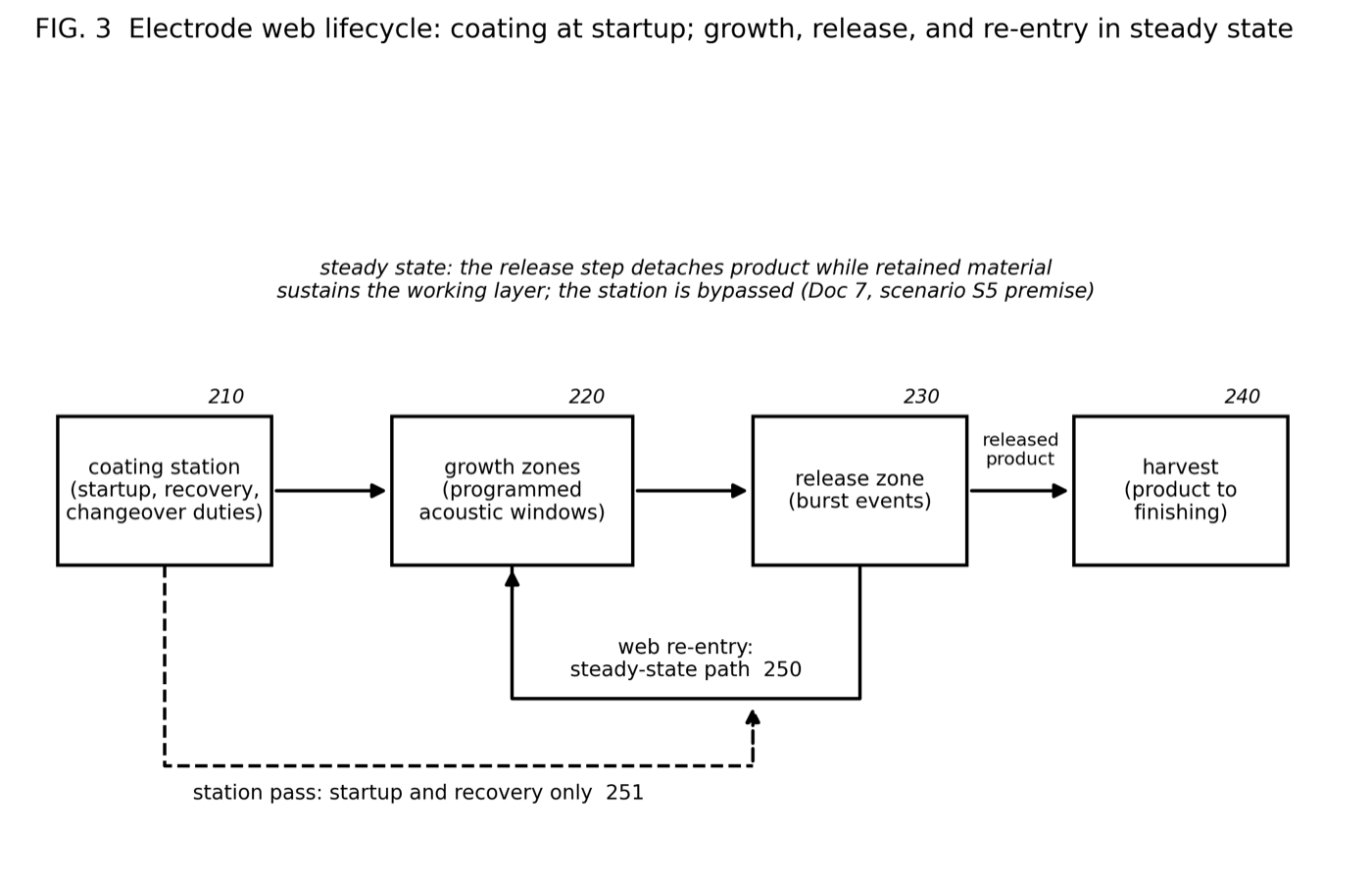 Electrode web lifecycle: coating at startup, growth, release, re-entry in steady state