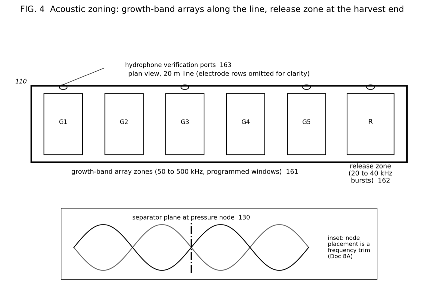 Acoustic zoning plan view: growth-band array zones along the line, release zone at harvest end, hydrophone ports