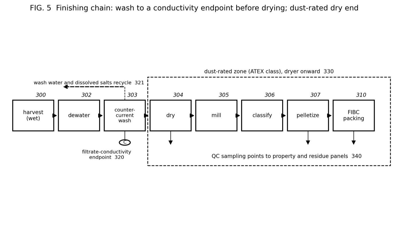 Finishing chain: wash to conductivity endpoint before drying, dust-rated zone from dryer onward, QC sampling