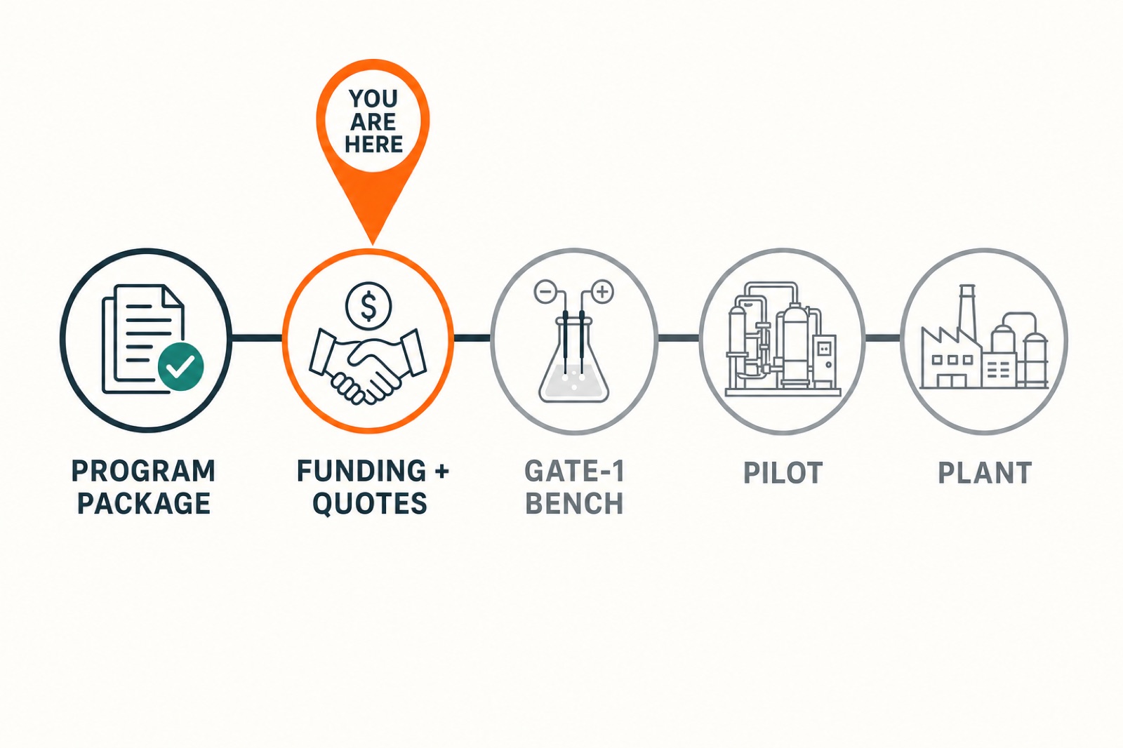 Five-station roadmap: program package (done), funding and quotes (you are here), Gate-1 bench, pilot, plant